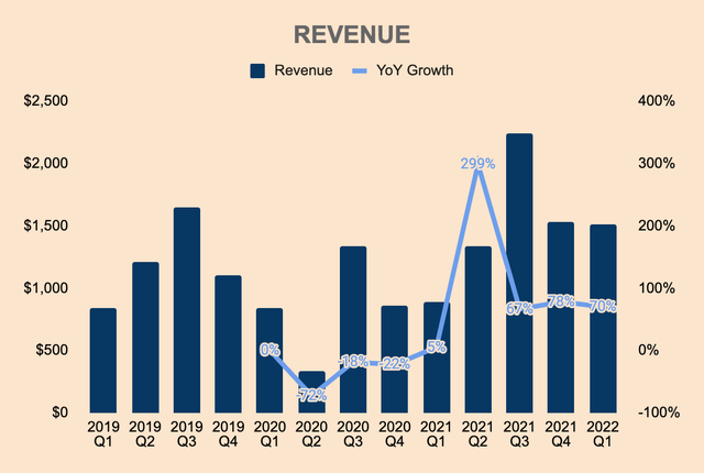 Airbnb Revenue