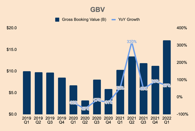 Airbnb GBV