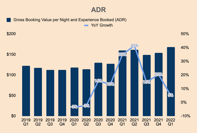 Airbnb ADR