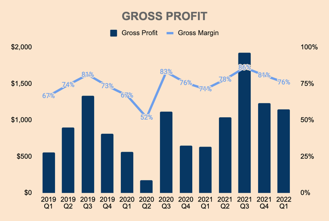 Airbnb Gross Profit