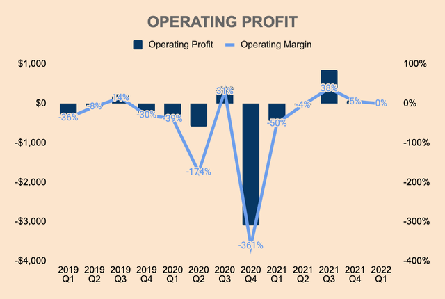 Airbnb Operating Profit