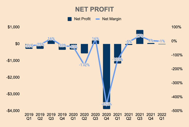 Airbnb Net Profit