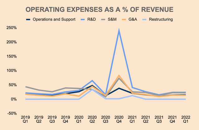 Airbnb Operating Expenses