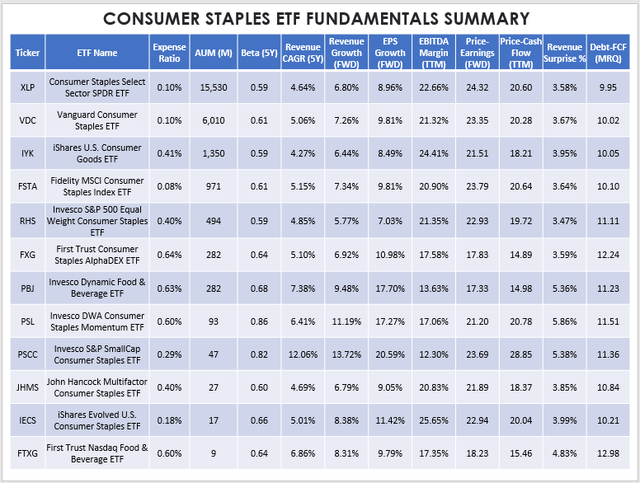 Consumer Staples ETF Fundamentals