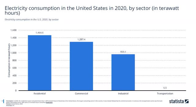 Electricity consumption in the U.S. 2020