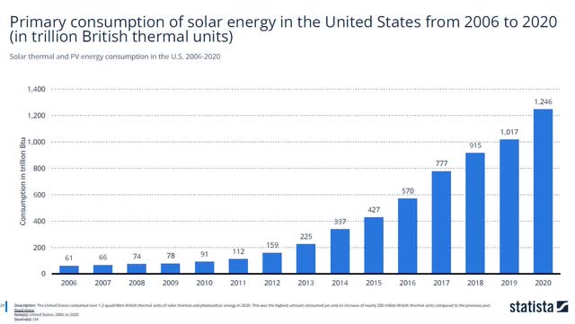 Primary consumption of solar energy in the U.S. 2006-2020