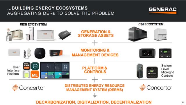 Generac energy ecosystem