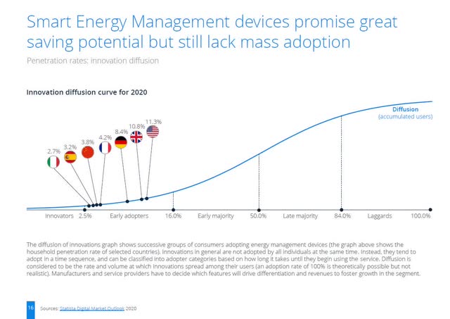 Smart energy management in innovation adoption lifecycle