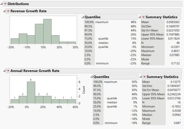 GNRC Revenue growth rates frequency distribution