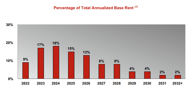 Percentage Of Total Annualized Base Rent