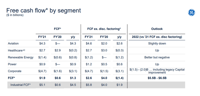 Free Cash Flow By Segment