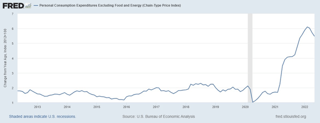 chart: FRED personal consumption expenditures