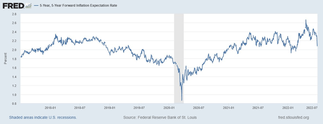 chart: FRED 5 year forward expectation rate