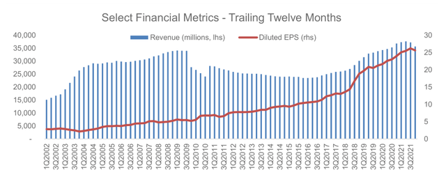 chart: NOC select financial metrics trailing 12 months