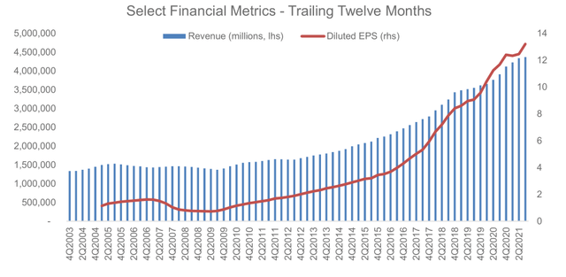 chart: DPZ select financial metrics - trailing 12 months
