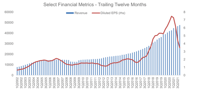 chart: PGR select financial metrics - trailing 12 months
