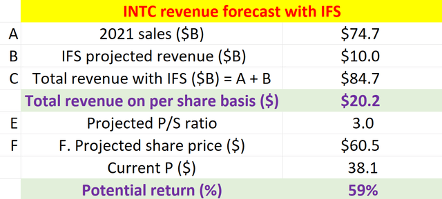 Intel Stock: Market Gives Away Its Foundry Business (NASDAQ:INTC)