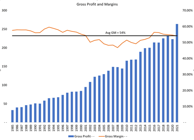 gross profit and margins