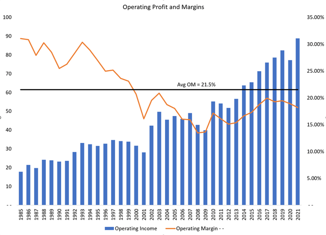 Operating profits and margin