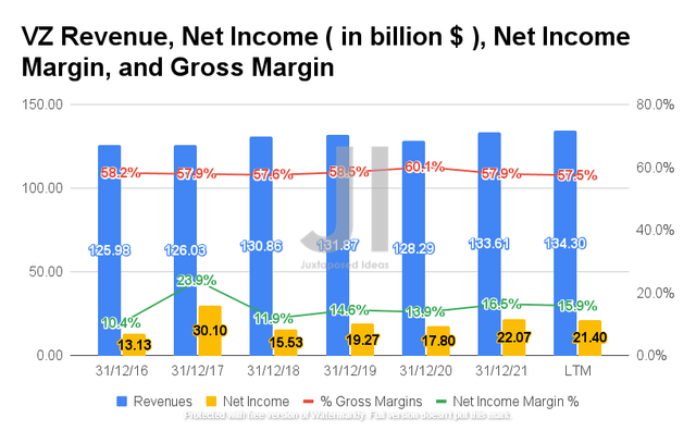 Verizon Revenue, Net Income, Net Income Margin, and Gross Margin