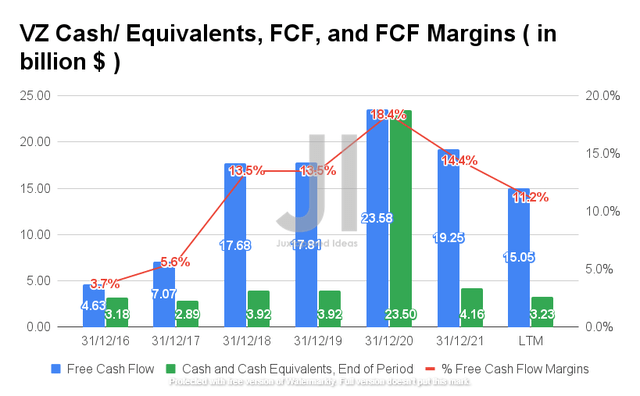 Verizon Cash/ Equivalents, FCF, and FCF Margins
