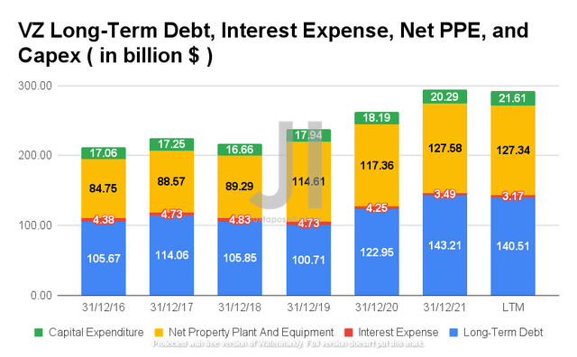 Verizon Long-Term Debt, Interest Expense, Net PPE, and Capex