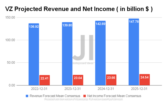 Verizon Projected Revenue and Net Income