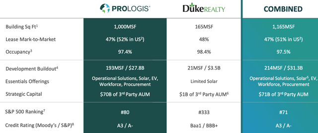 Duke Realty and Prologis
