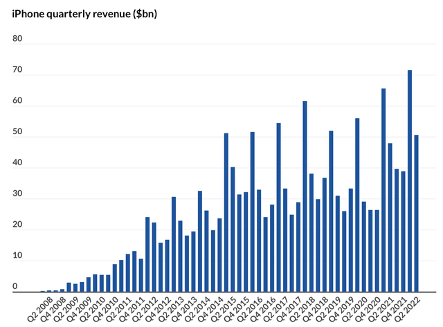 bar chart reveneu