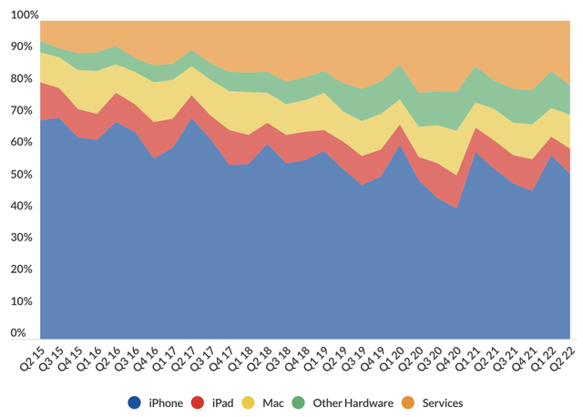 area chart revenue