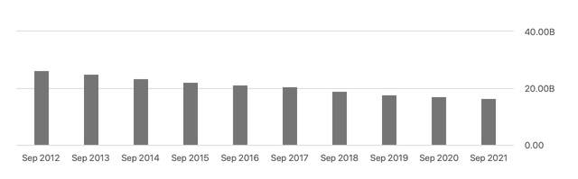 bar chart shares