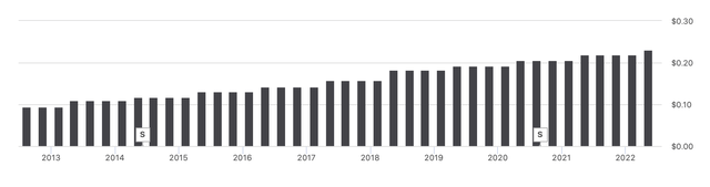 bar chart dividend