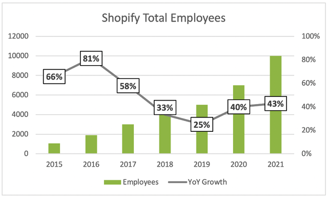 Shopify total employees