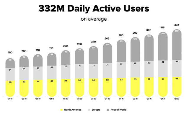 Snapchat daily active user increase