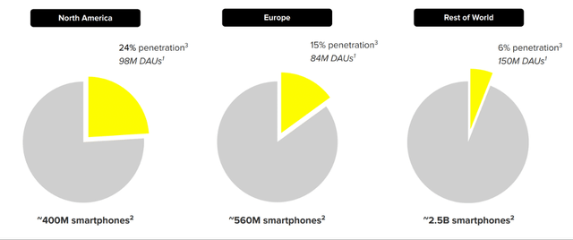 Snapchat smartphone penetration