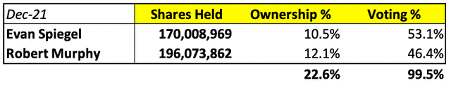 Snap insider ownership