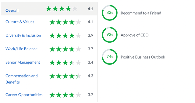 Snap ratings on glassdoor