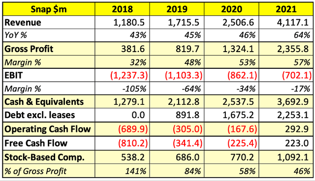 Snap key financial information