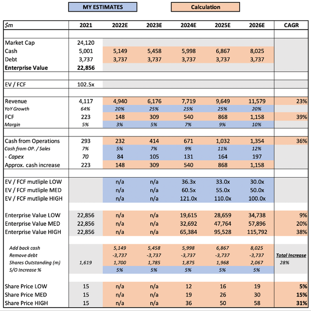 Snap share price valuation model