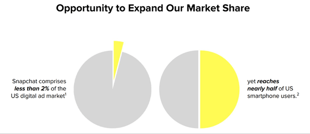 Snap opportunity to expand market share