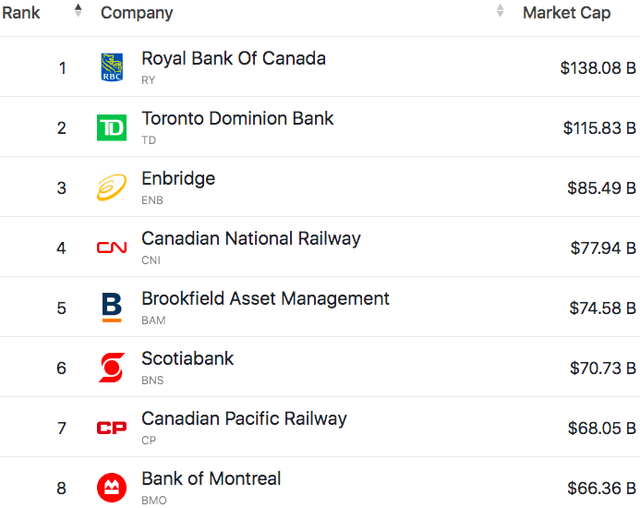Largest Companies In Canada By Market Cap