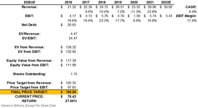 Valuation of SBUX Stock