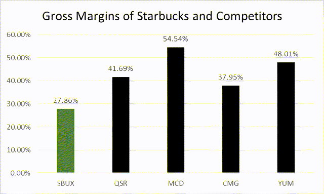Gross Margins of Starbucks and Competitors