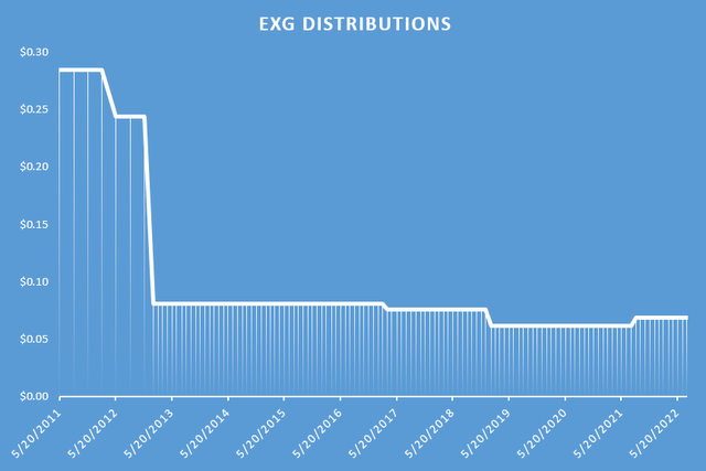 EXG Distributions