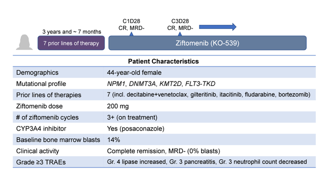 CR in an NPM1 mutant AML patient