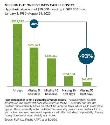 Missing the Market's Best Days Can Be Costly