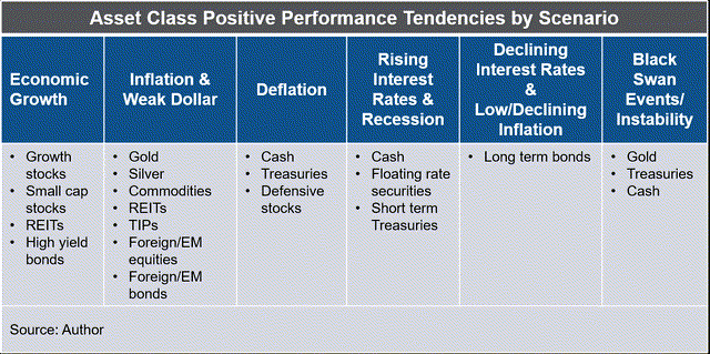Asset class positive performance tendencies