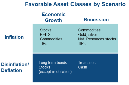 Favorable asset classes by scenario