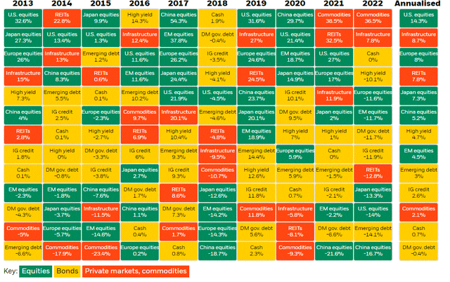 Periodic table of asset class performance