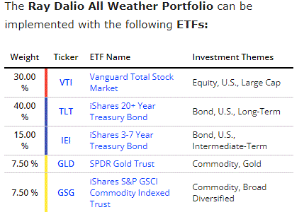 Ray Dalio All-Weather Portfolio